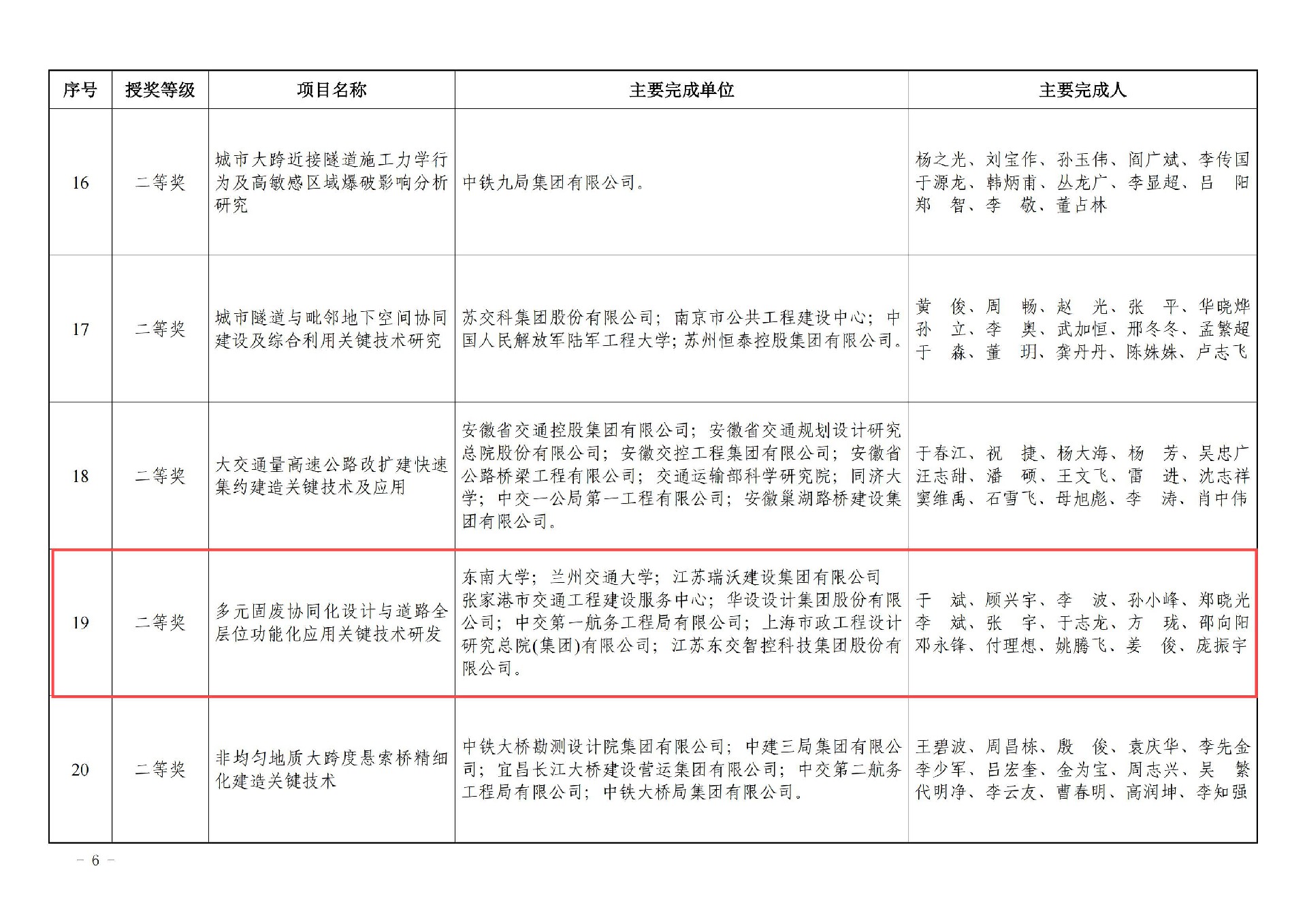 關(guān)于公布2024年度中國(guó)公路建設(shè)行業(yè)協(xié)會(huì)科學(xué)技術(shù)進(jìn)步獎(jiǎng)獲獎(jiǎng)名單的通知_05.jpg